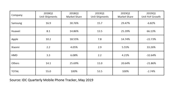 IDC第一季度欧洲、中东和非洲手机出货量排名：华为小米逆势增长