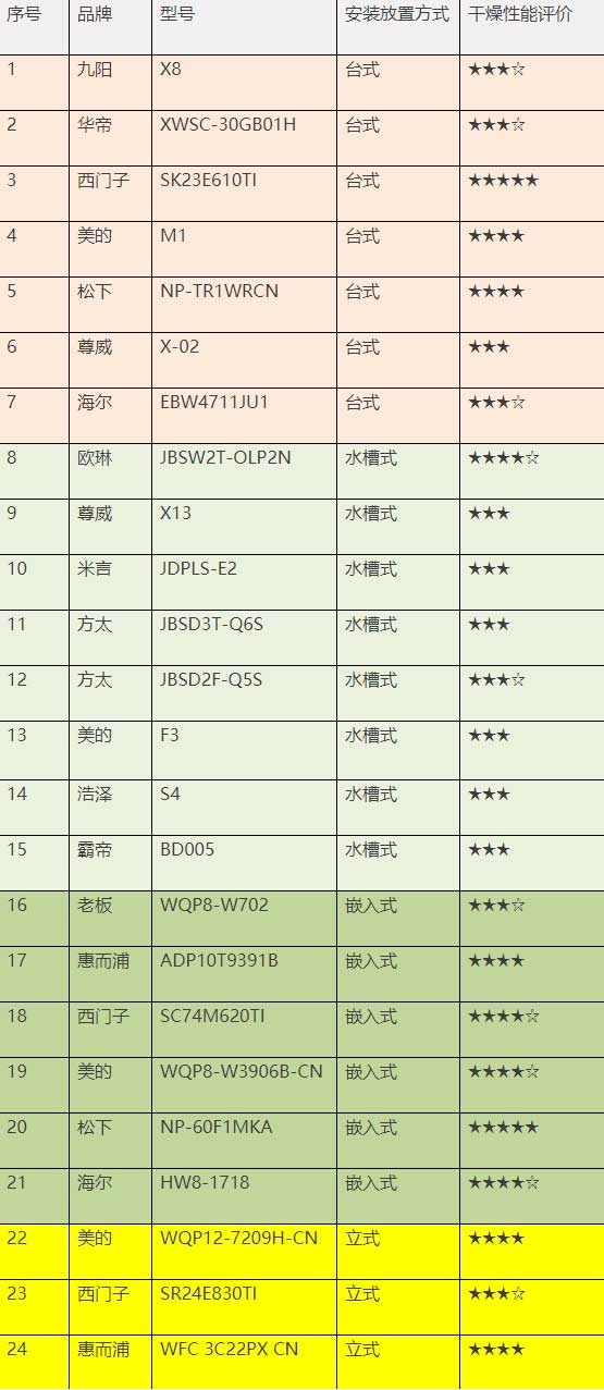 解决洗碗烦恼 你需要一款功能适合的家用洗碗机