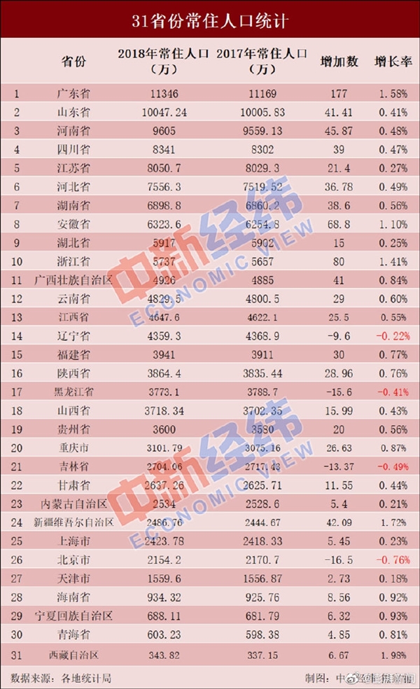 31省、直辖市常住人口排行榜出炉：广东位列第一