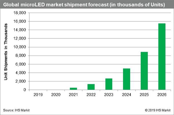 爆发 2026年micro LED显示器出货1550万台