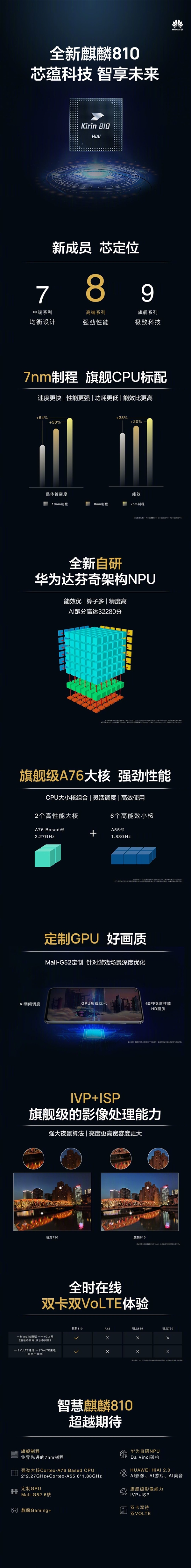 华为麒麟810发布：7nm制程 AI跑分超过骁龙855