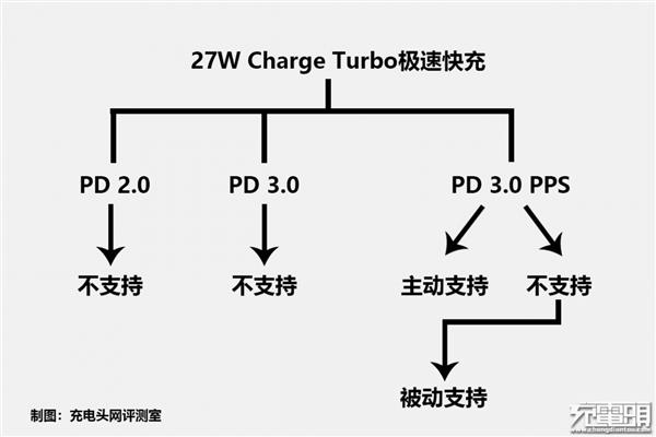 耗时3个月：小米9 27W极速快充终被“破解”