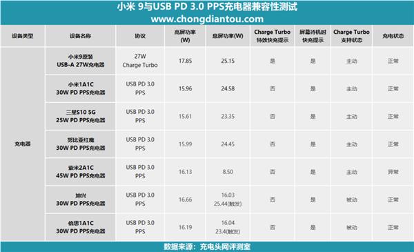 耗时3个月：小米9 27W极速快充终被“破解”