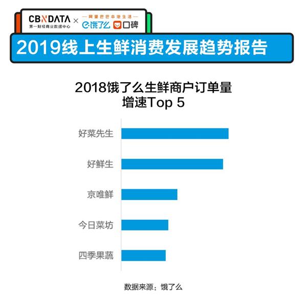 饿了么口碑发布生鲜消费报告 2019一季度生鲜活跃用户订单超2018全年