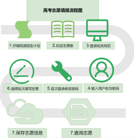 2019高考志愿怎么填 高考志愿填报流程图