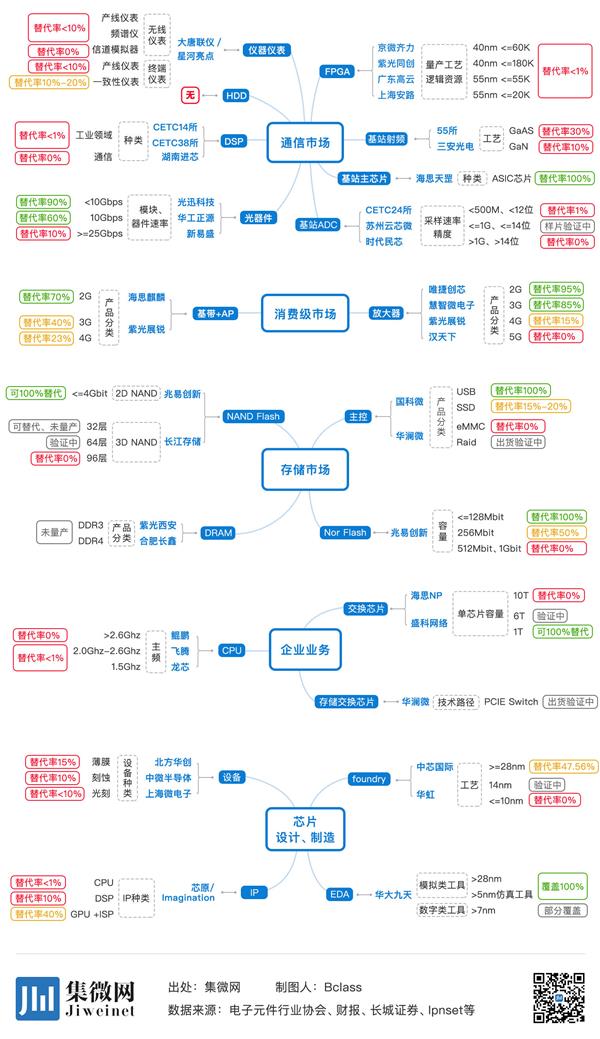 现实如此残酷 国产芯片市场替代率依然低下