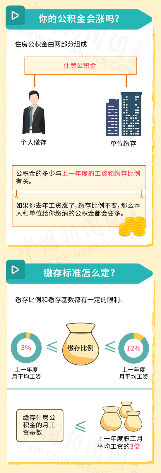 7月公积金调整期到来 你的工资有这些变化!