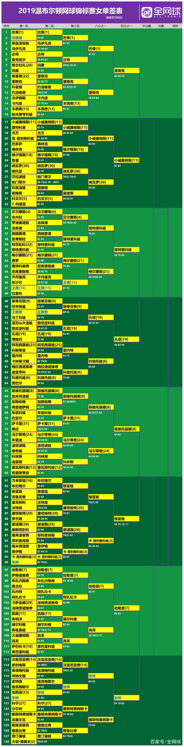 2019温网锦标赛精彩回顾？2019温网男女单打8强出炉？