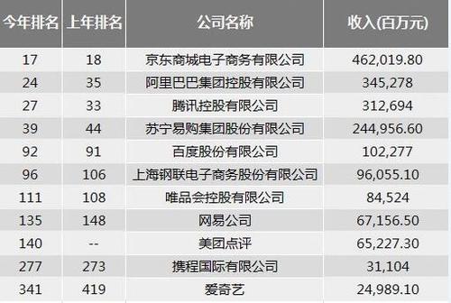 2019年中国上市公司500强排行榜？都有哪些你知道的公司进入2019年500强呢？