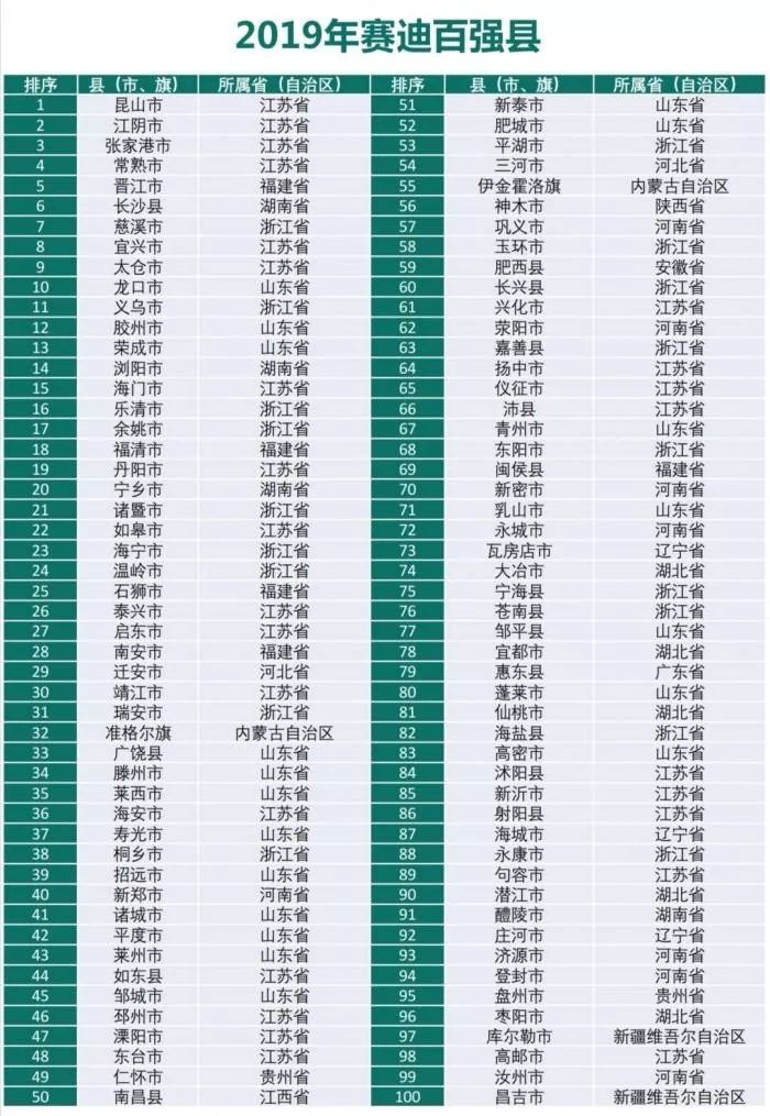 2019百强县发布江苏省包揽了前四？百强县越靠前人口密度越大是怎么回事？