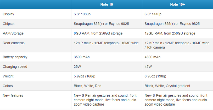 三星Galaxy Note 10/Note 10+详细配置信息曝光