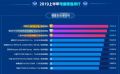 鲁大师发布2019上半年PC硬盘排行 西数PC SN720拿下第一