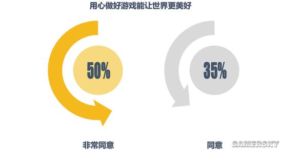 腾讯游戏从业者调查报告：32.9%认为负责项目较创新