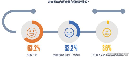 腾讯游戏从业者调查报告：32.9%认为负责项目较创新