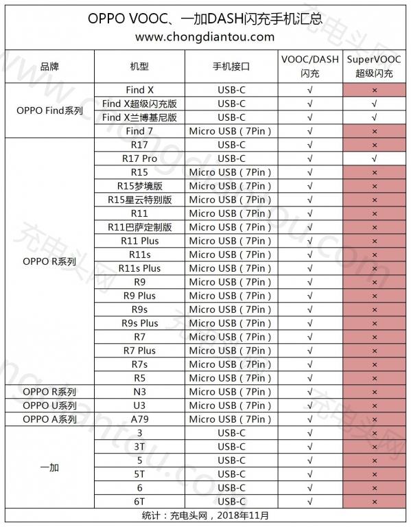 OPPO开放VOOC闪充授权：四款芯片正式出货