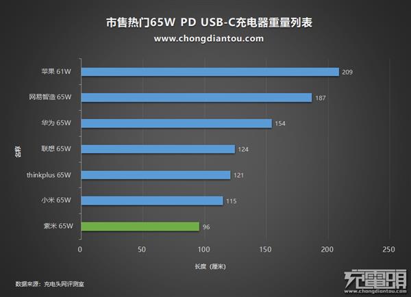 爆款小钢炮!紫米65W充电器评测