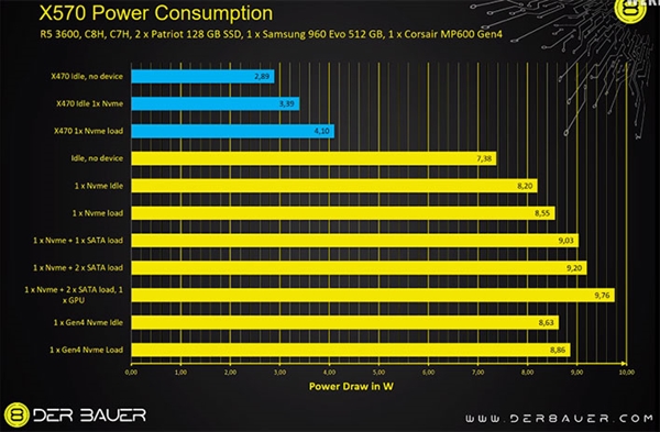 X570主板功耗测试：是X470的两倍多