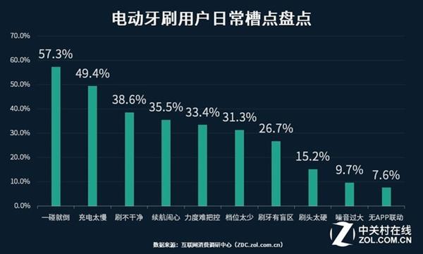 电动牙刷真实体验如何?网友们花式吐槽