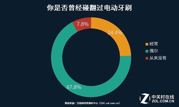 电动牙刷真实体验如何?网友们花式吐槽