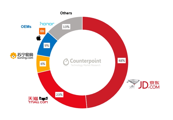 据Counterpoint统计 荣耀线上销量占比24%超小米位居第一