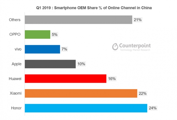 据Counterpoint统计 荣耀线上销量占比24%超小米位居第一