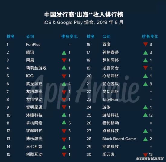 6月份国内发行商出海收入榜：腾讯网易列二三位