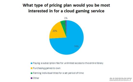 74%玩家倾向于云游戏采取订阅制 普遍担心画面缩水