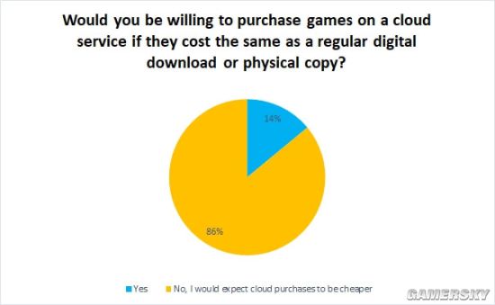 74%玩家倾向于云游戏采取订阅制 普遍担心画面缩水