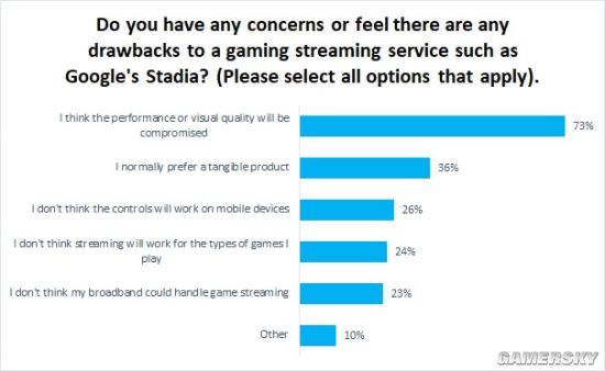 74%玩家倾向于云游戏采取订阅制 普遍担心画面缩水