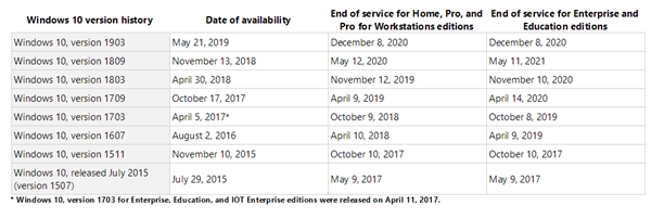 第一次!Windows 10开始警告旧版本过期