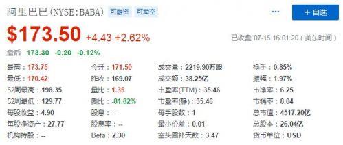 阿里巴巴“一拆八”拆股方案获批 股价大涨2.62%