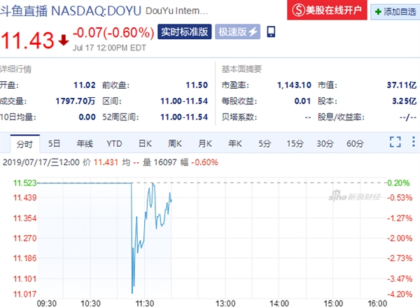 三年巨亏22亿的斗鱼上市 股价破发：开盘即跌4.17%