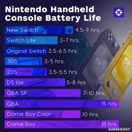 IGN统计任天堂历代掌机续航能力 新NS一般、GB第一