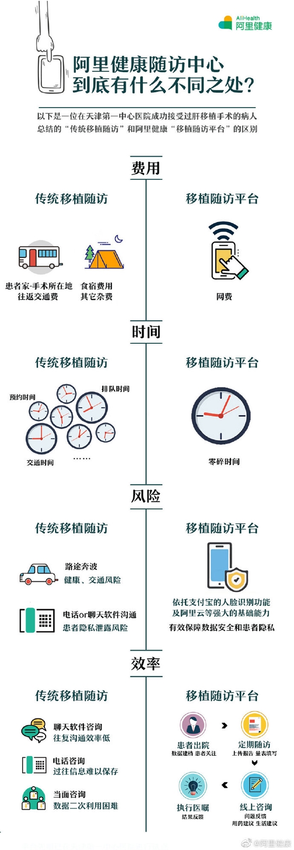 支付宝上线新功能：器官移植手术后可随访