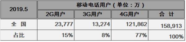 5G都来了 及时出台2G退网政策刻不容缓