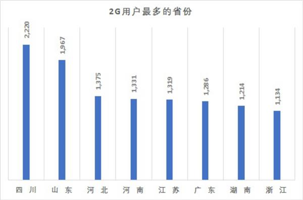 5G都来了 及时出台2G退网政策刻不容缓