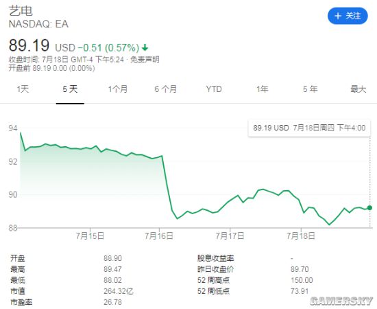 或因《实况》抢走《FIFA》尤文图斯授权 EA股价大跌