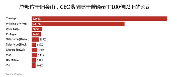 老板员工收入相差数千倍!旧金山拟征“CEO税” 缓解收入不平等