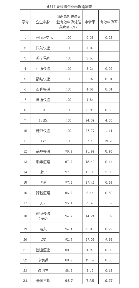 2019年6月快递投诉报告出炉：满意率平均为96.7%