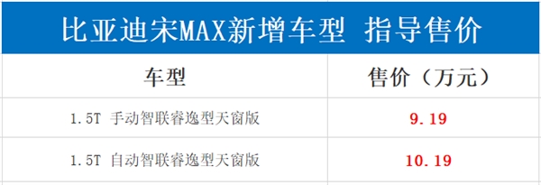 标配可开启天窗!比亚迪宋MAX新车型售9.19万起