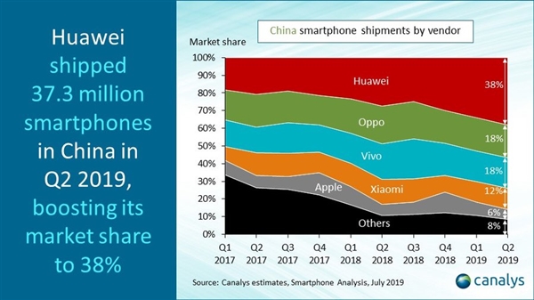 Canalys：Q2华为手机中国市场出货量3730万台  份额38%创纪录 