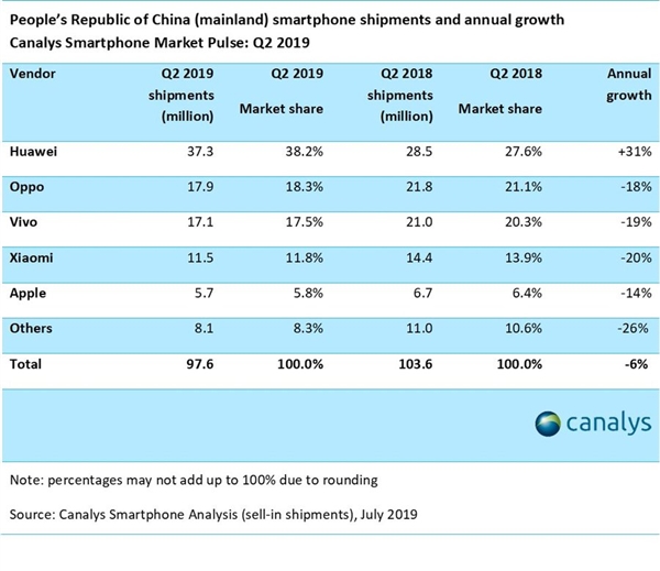 Canalys：Q2华为手机中国市场出货量3730万台  份额38%创纪录 