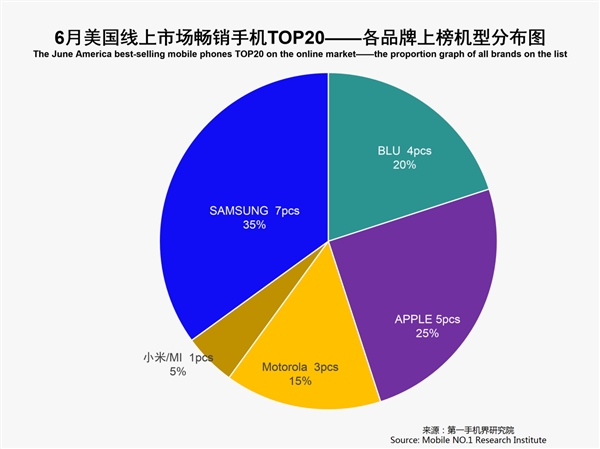 美国人在网上喜欢买啥手机?第一不是苹果 摩托排第四