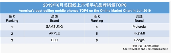 美国人在网上喜欢买啥手机?第一不是苹果 摩托排第四