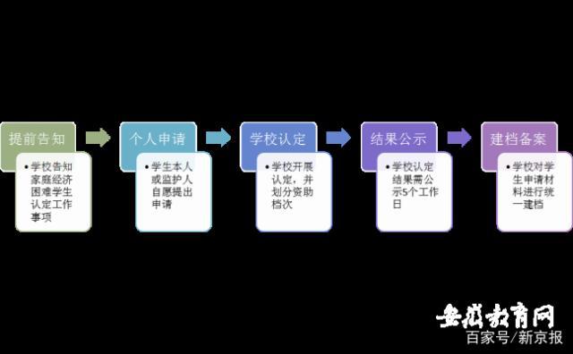 贫困生认定不再需要街道盖章 严禁让学生当众诉苦 保护学生隐私 禁止互相比穷