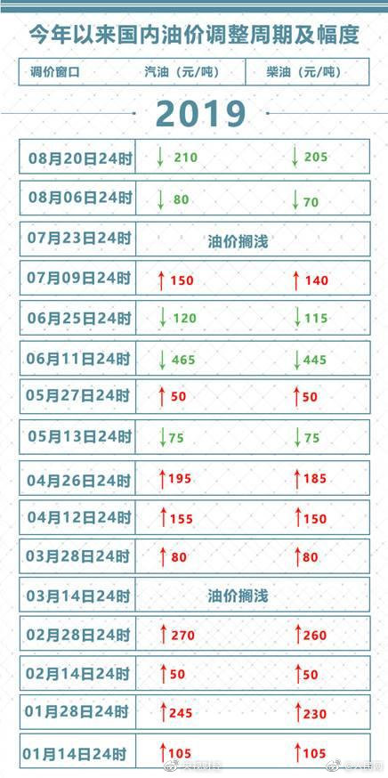 国内油价迎来“两连跌” 加满一箱油将节省8元