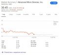 AMD财报后股价暴跌10% 分析师仍看来发展