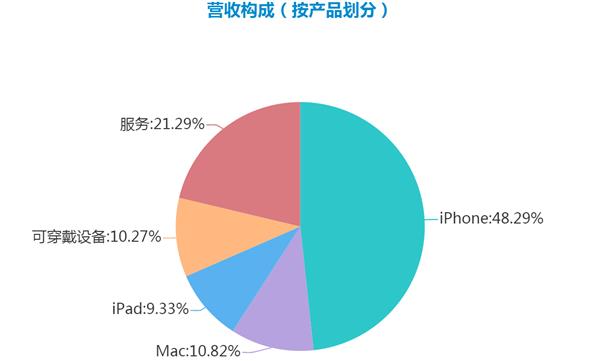 iPhone销量低迷 苹果市值却冲破万亿大关