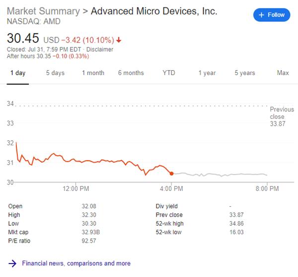 AMD财报后股价暴跌10% 分析师仍看好未来发展