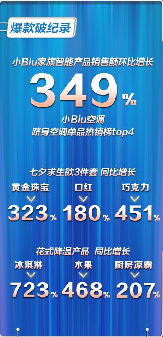 苏宁818一小时战报：小Biu空调销量差点赶上格力